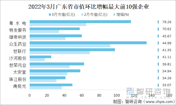 2022年3月广东省A股上市企业市值环比增幅最大前10强企业