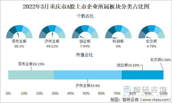 2022年3月重庆市A股上市企业所属板块分类占比图