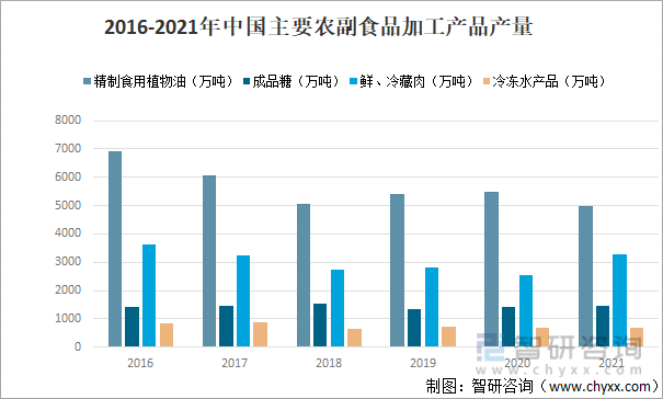 2016-2021年中国主要农副食品加工产品产量