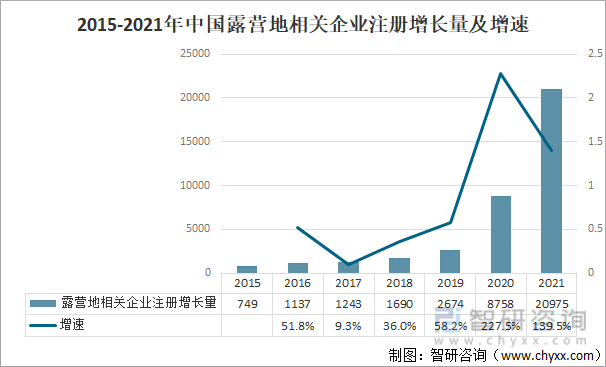 2015-2021年中国露营地相关企业注册增长量及增速