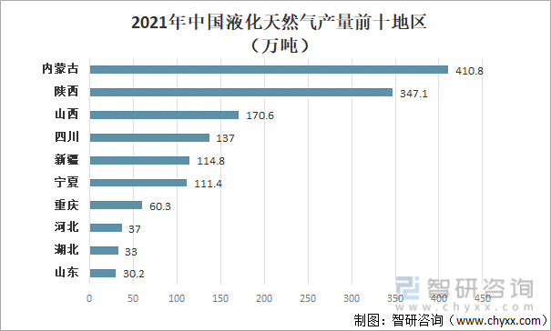 2021年中国液化天然气产量前十地区