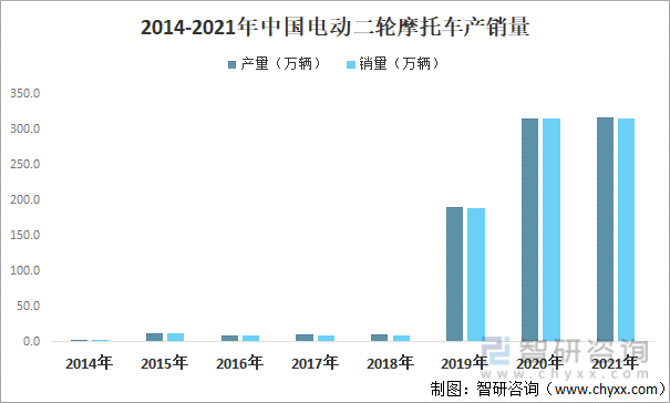 2014-2021年中国电动二轮摩托车产销嗯量