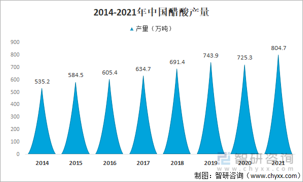 2014-2021年中国醋酸产量