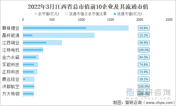 2022年3月江西省A股上市总市值前10强企业及其流通市值