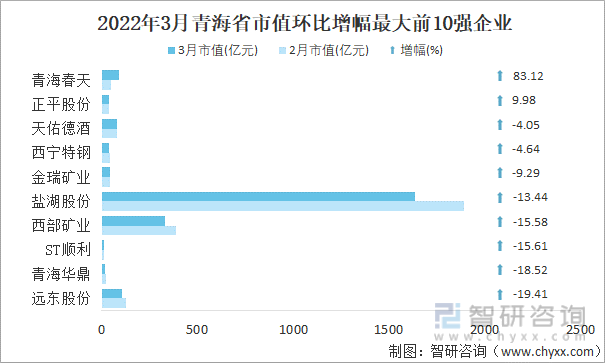 2022年3月青海省A股上市企业市值环比增幅最大前10强企业