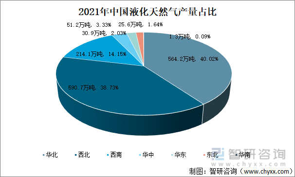 2021年中国液化天然气产量占比