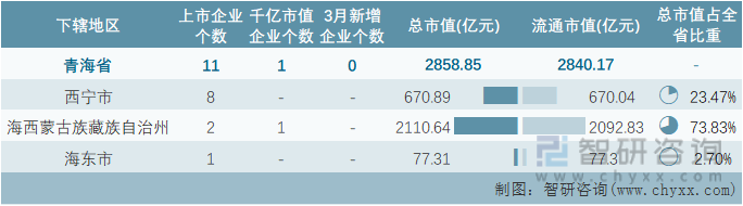 2022年3月青海省各地级行政区A股上市企业情况统计表