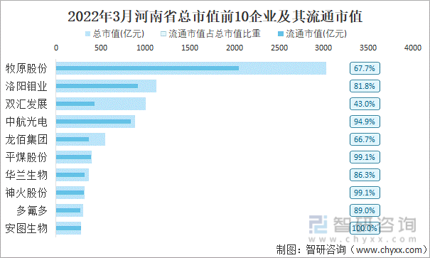 2022年3月河南省A股上市总市值前10强企业及其流通市值