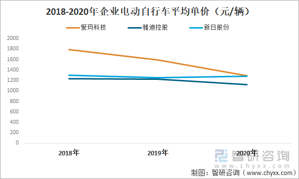 2018-2020年企业电动自行车平均单价（元/辆）