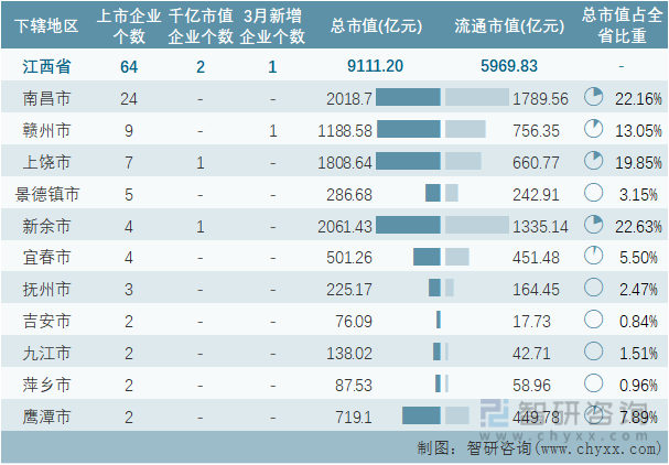 2022年3月江西省各地级行政区A股上市企业情况统计表