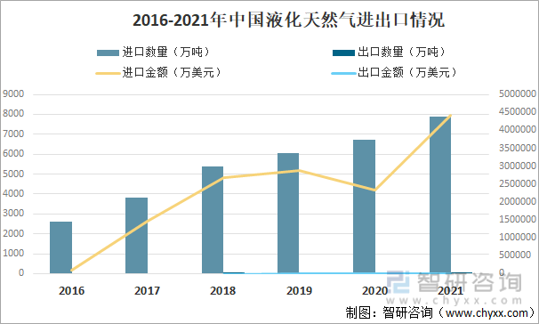 2016-2021年中国液化天然气进出口情况