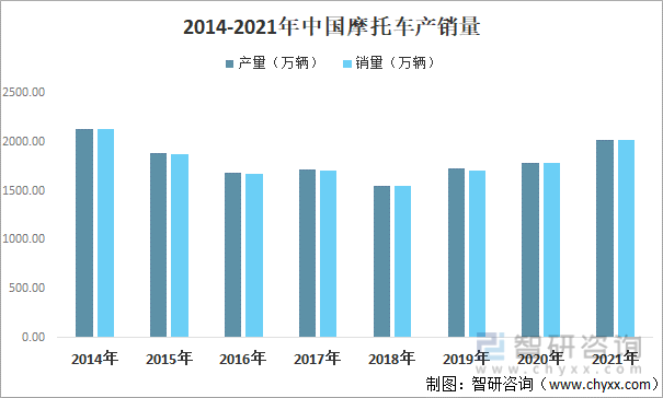 2014-2021年中国摩托车产销量