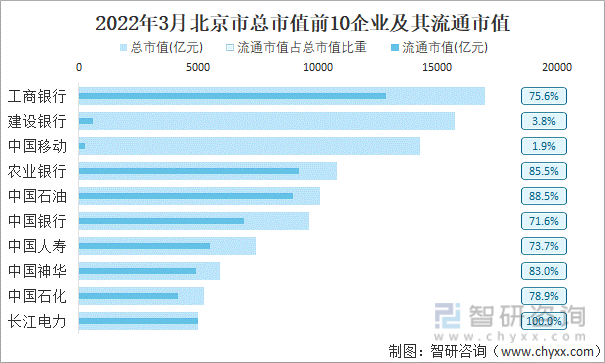 2022年3月北京市A股上市总市值前10强企业及其流通市值