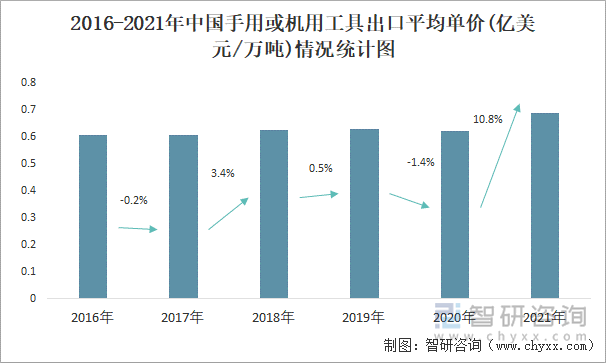 2016-2021年中国手用或机用工具出口平均单价(亿美元/万吨)情况统计图