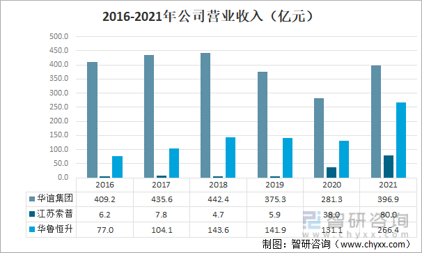 2016-2021年公司营业收入（亿元）