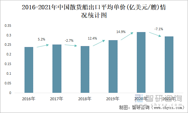 2016-2021年中国散货船出口平均单价(亿美元/艘)情况统计图