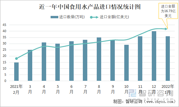 近一年中国食用水产品进口情况统计图