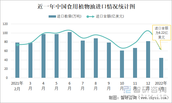 近一年中国食用植物油进口情况统计图