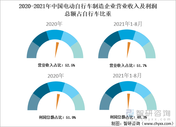 2020-2021年中國電動自行車制造企業營業收入及利潤總額占自行車比重
