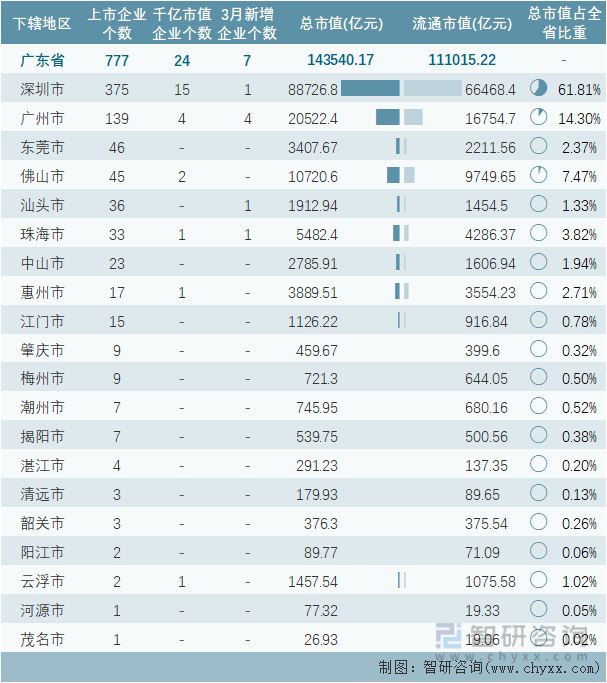 2022年3月广东省各地级行政区A股上市企业情况统计表
