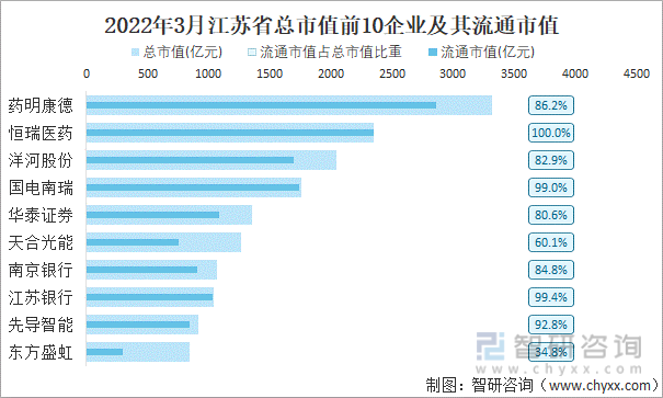 2022年3月江苏省A股上市总市值前10强企业及其流通市值