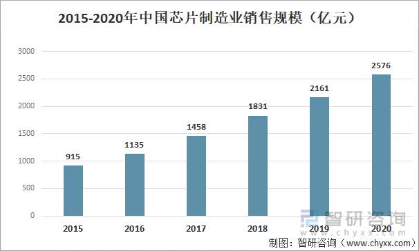 2015-2020年中国芯片制造业销售规模