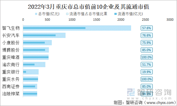 2022年3月重庆市A股上市总市值前10强企业及其流通市值