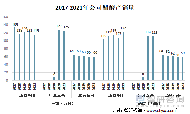 2017-2021年公司醋酸产销量