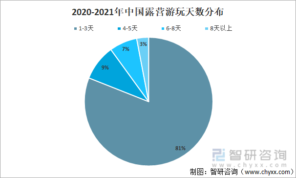 2020-2021年中国露营游玩天数分布
