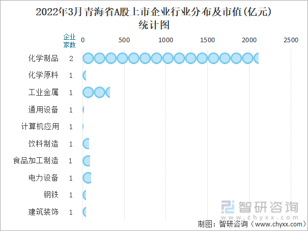 2022年3月青海省A股上市企业行业分布及市值(亿元)统计图