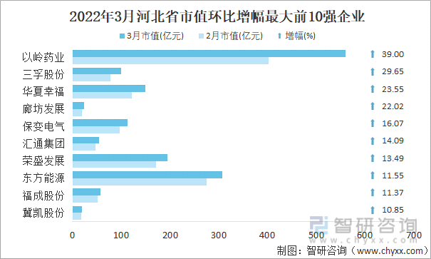 2022年3月河北省A股上市企业市值环比增幅最大前10强企业