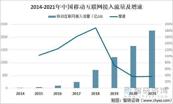 2014-2021年中国移动互联网接入流量及增速