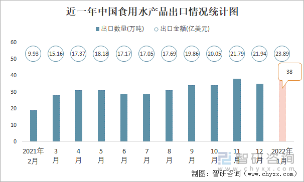 近一年中国食用水产品出口情况统计图