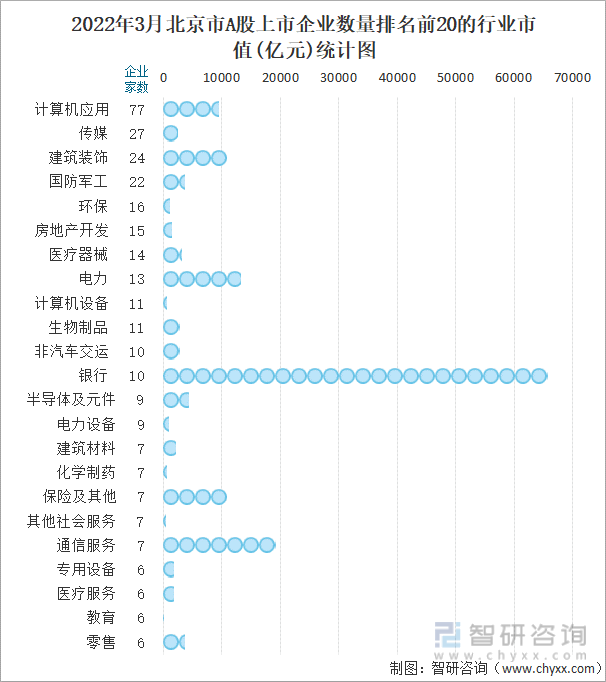 2022年3月北京市A股上市企业数量排名前20的行业市值(亿元)统计图