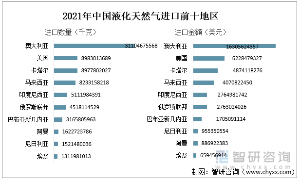 2021年中国液化天然气进口前十地区