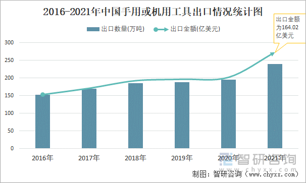 2016-2021年中国手用或机用工具出口情况统计图