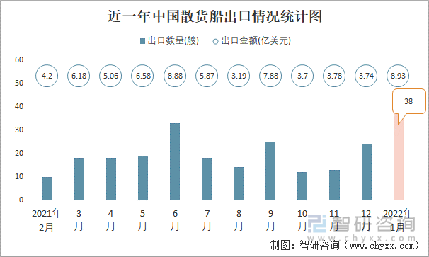 近一年中国散货船出口情况统计图