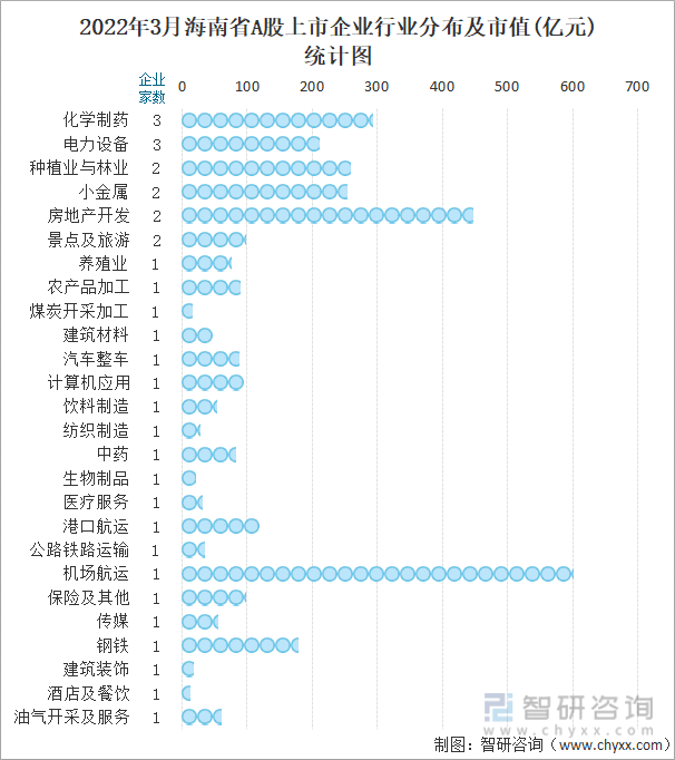 2022年3月海南省A股上市企业行业分布及市值(亿元)统计图