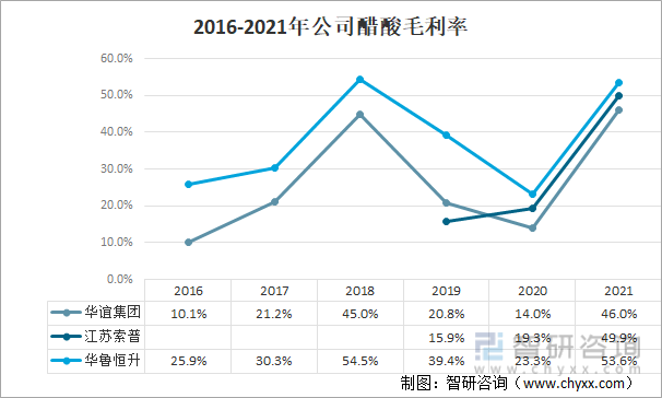 2016-2021年公司醋酸毛利率