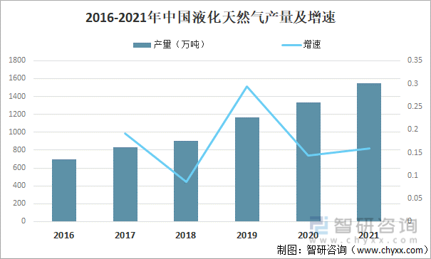2016-2021年中国液化天然气产量及增速