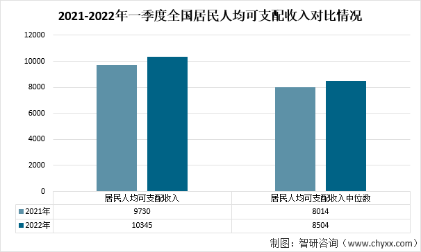 2021-2022年一季度全国居民人均可支配收入对比情况