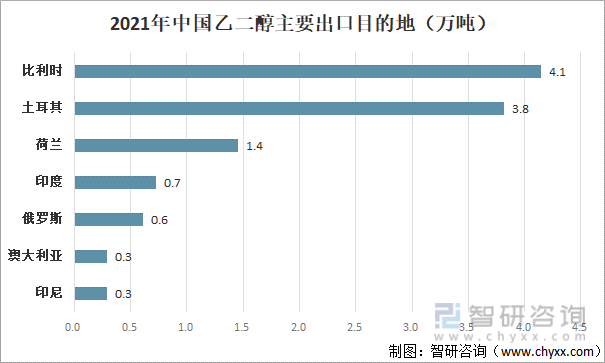 2021年中国乙二醇主要出口目的地