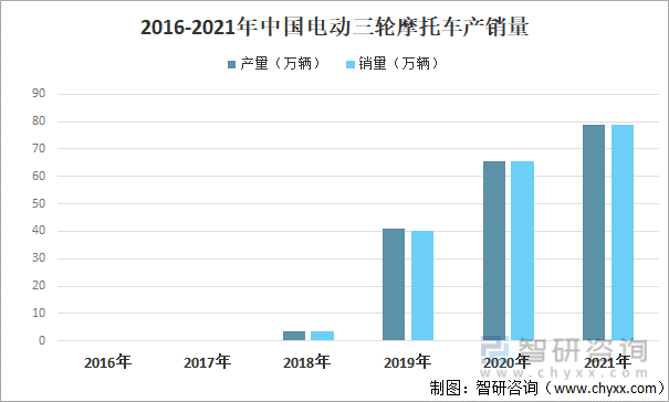 2014-2021年中國電動三輪摩托車產銷量