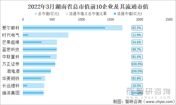 2022年3月湖南省A股上市总市值前10强企业及其流通市值