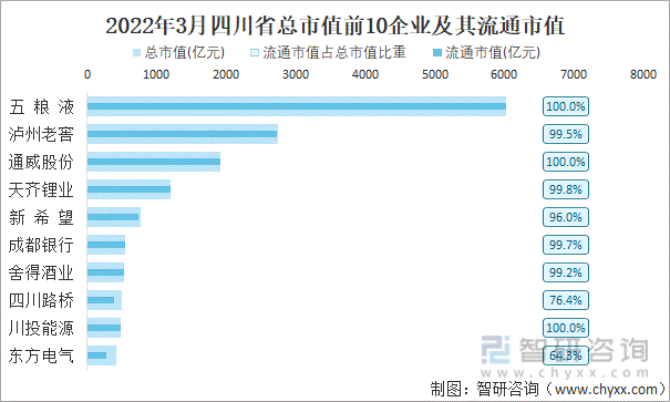 2022年3月四川省A股上市总市值前10强企业及其流通市值