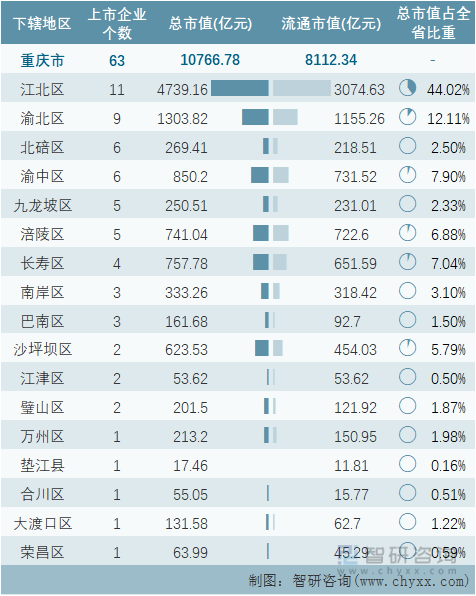 2022年3月重庆市各地级行政区A股上市企业情况统计表