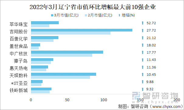 2022年3月辽宁省A股上市企业市值环比增幅最大前10强企业