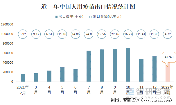 近一年中国人用疫苗出口情况统计图