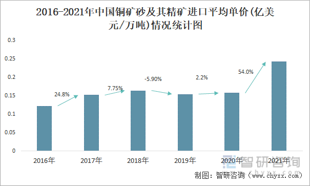2016-2021年中国铜矿砂及其精矿进口平均单价(亿美元/万吨)情况统计图