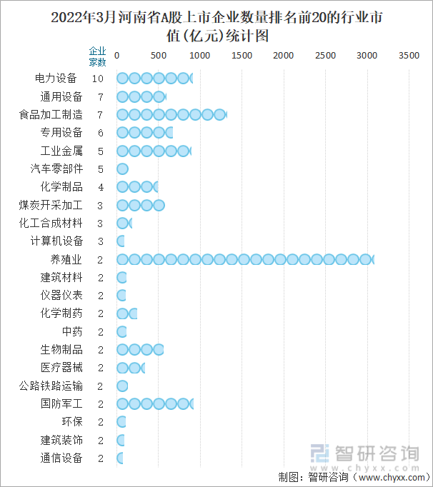2022年3月河南省A股上市企业数量排名前20的行业市值(亿元)统计图
